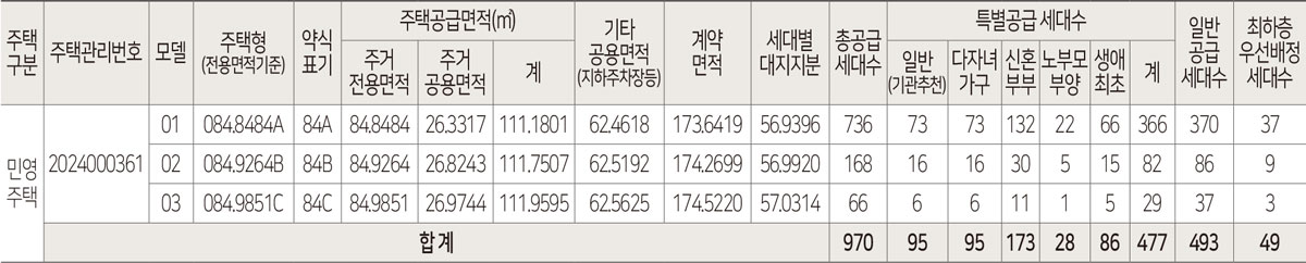 힐스테이트 오산더클래스 공급대상